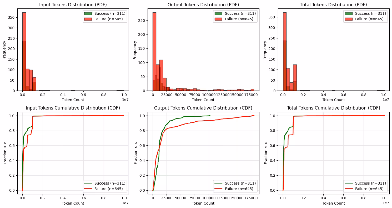 successes wrt tokens